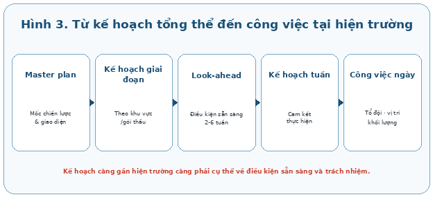 Kế hoạch càng gần hiện trường càng phải cụ thể về điều kiện sẵn sàng và trách nhiệm thực hiện
