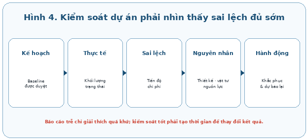 Kiểm soát tốt phải phát hiện sai lệch khi dự án vẫn còn đủ thời gian để hành động