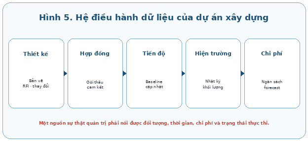 Nguồn thông tin quản trị của dự án phải kết nối thiết kế, hợp đồng, tiến độ, hiện trường và chi phí
