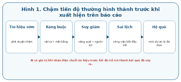 Chậm tiến độ thường hình thành qua một chuỗi tín hiệu trước khi xuất hiện thành sai lệch trên báo cáo