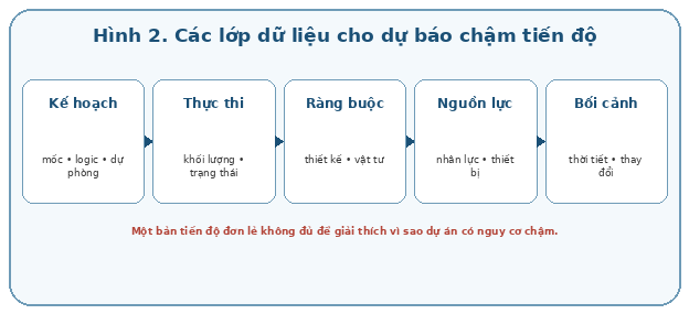 Dự báo chậm tiến độ cần kết hợp dữ liệu kế hoạch với dữ liệu thực thi, ràng buộc, nguồn lực và bối cảnh