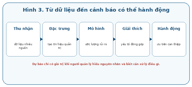 Chuỗi giá trị của dự báo: dữ liệu phải được chuyển thành tín hiệu, rủi ro có giải thích và cuối cùng là hành động