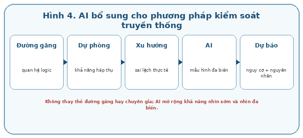 AI nên bổ sung cho các phương pháp kiểm soát truyền thống, không thay thế cấu trúc logic của tiến độ và phán đoán chuyên môn