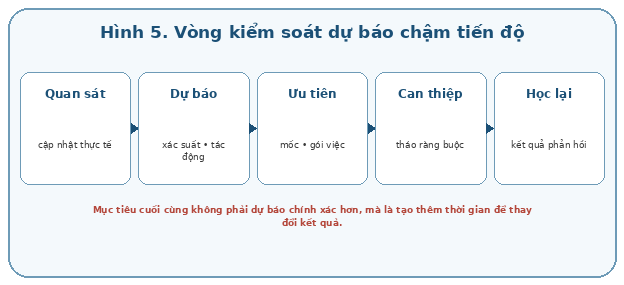 Hệ thống dự báo hiệu quả phải tạo thành vòng kín từ quan sát, dự báo, ưu tiên, can thiệp đến học lại từ kết quả