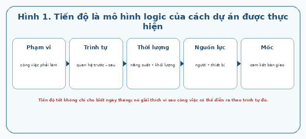 Tiến độ là mô hình logic của cách dự án được thực hiện