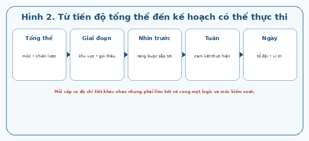 Từ tiến độ tổng thể đến kế hoạch có thể thực thi