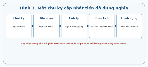 Một chu kỳ cập nhật tiến độ đúng nghĩa