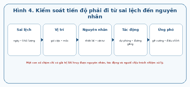 Kiểm soát tiến độ phải đi từ sai lệch đến nguyên nhân