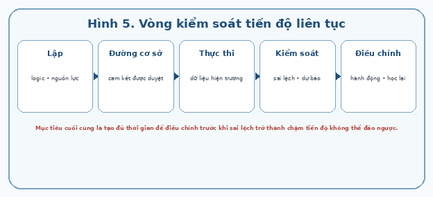 Vòng kiểm soát tiến độ liên tục