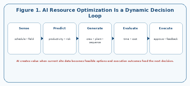 AI Resource Optimization Is a Dynamic Decision Loop