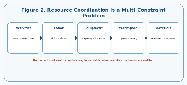 Resource Coordination Is a Multi-Constraint Problem
