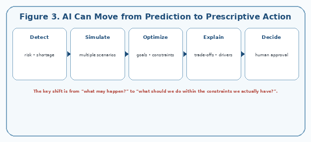 AI Can Move from Prediction to Prescriptive Action