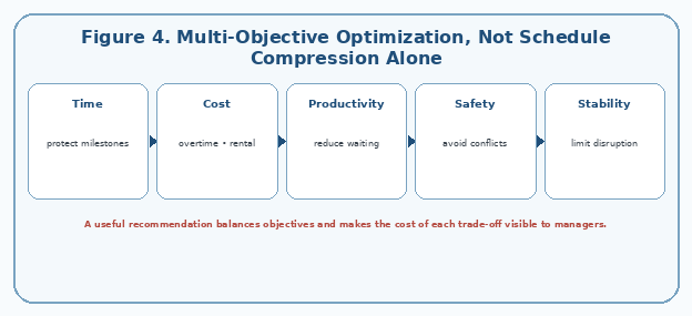 Multi-Objective Optimization, Not Schedule Compression Alone