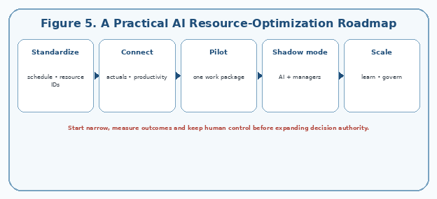 A Practical AI Resource-Optimization Roadmap