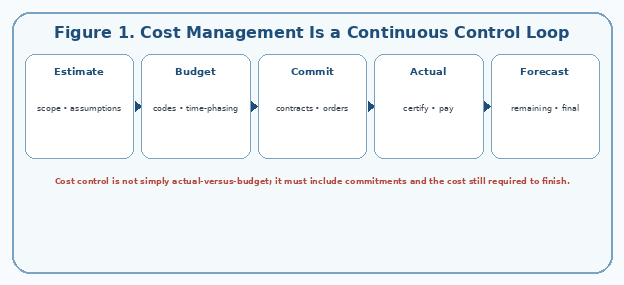Cost Management Is a Continuous Control Loop