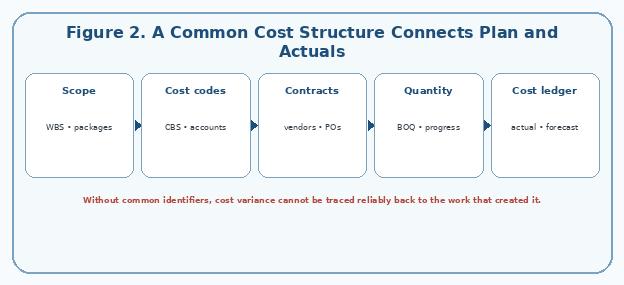A Common Cost Structure Connects Plan and Actuals