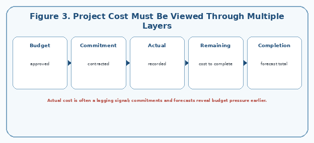 Project Cost Must Be Viewed Through Multiple Layers