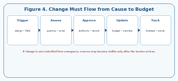 Change Must Flow from Cause to Budget