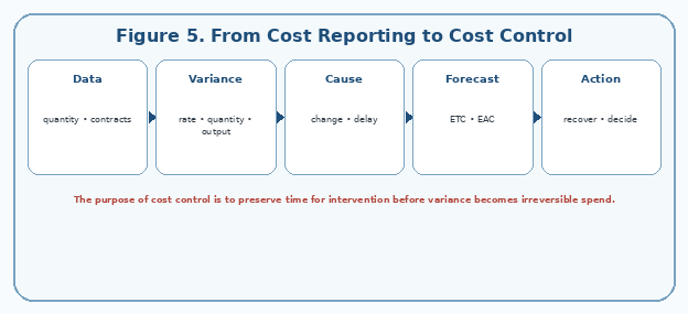 From Cost Reporting to Cost Control
