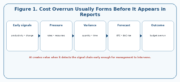 Cost Overrun Usually Forms Before It Appears in Reports