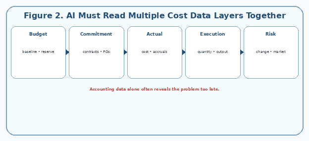 AI Must Read Multiple Cost Data Layers Together