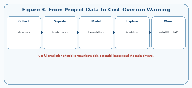 From Project Data to Cost-Overrun Warning