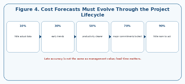 Cost Forecasts Must Evolve Through the Project Lifecycle