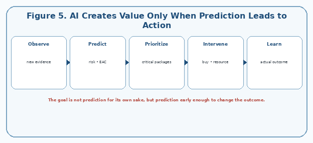 AI Creates Value Only When Prediction Leads to Action