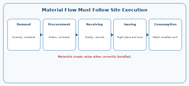Material Flow Must Follow Site Execution