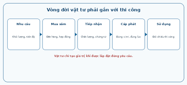 Vòng đời vật tư phải gắn với thi công