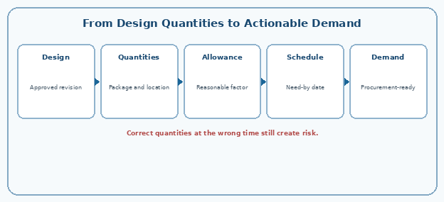 From Design Quantities to Actionable Demand