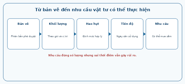 Từ bản vẽ đến nhu cầu vật tư có thể thực hiện