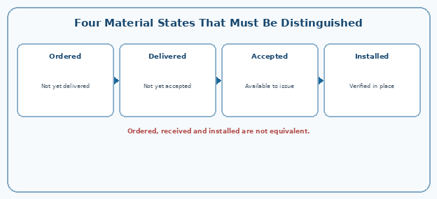 Four Material States That Must Be Distinguished