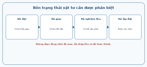 Bốn trạng thái vật tư cần được phân biệt