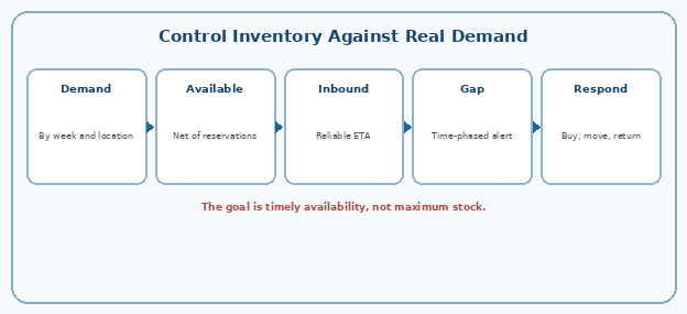 Control Inventory Against Real Demand
