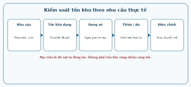 Kiểm soát tồn kho theo nhu cầu thực tế