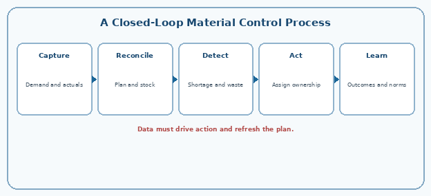 A Closed-Loop Material Control Process