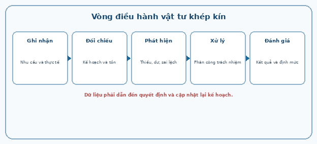 Vòng điều hành vật tư khép kín