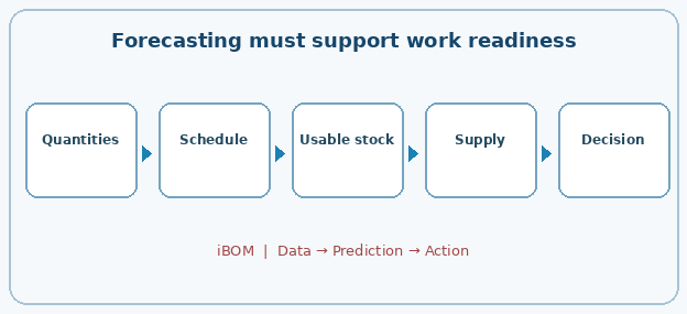 Forecasting must support work readiness