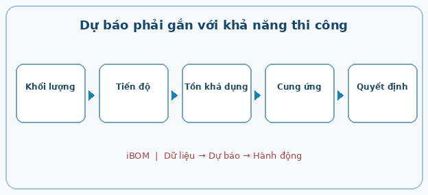 Dự báo phải gắn với khả năng thi công