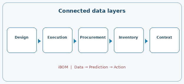 Connected data layers
