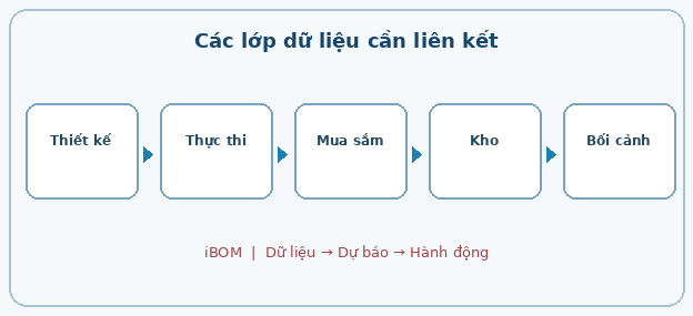 Các lớp dữ liệu cần liên kết