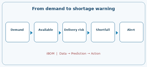 From demand to shortage warning
