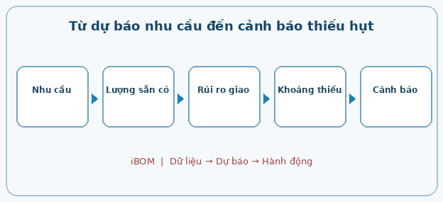 Từ dự báo nhu cầu đến cảnh báo thiếu hụt