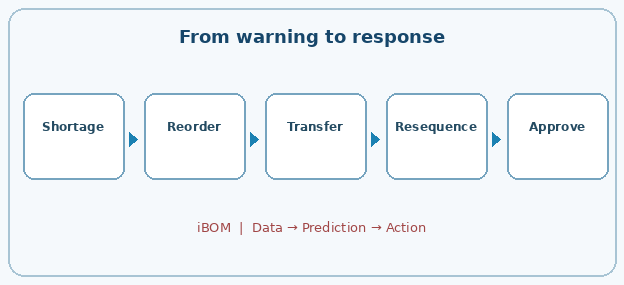 From warning to response
