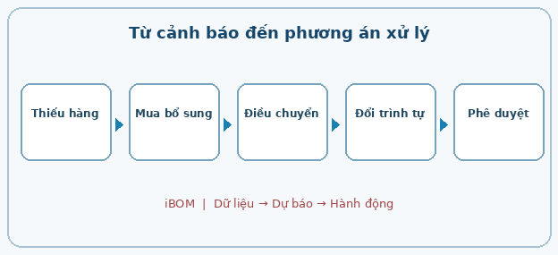 Từ cảnh báo đến phương án xử lý