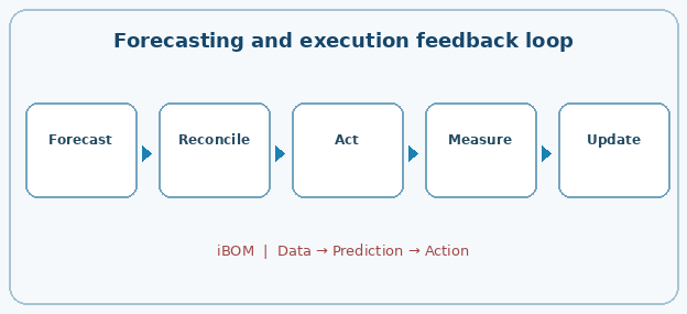 Forecasting and execution feedback loop