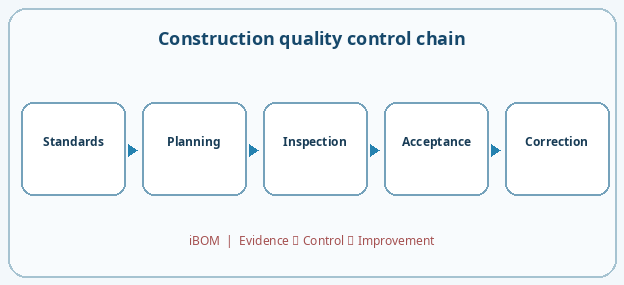 Construction quality control chain