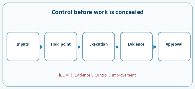 Control before work is concealed