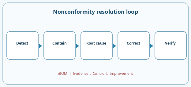 Nonconformity resolution loop